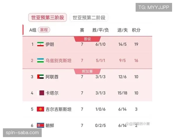 乌兹别克斯坦能否首度晋级世界杯?2026美加墨赛程前景与出线形势分析 乌兹别克斯坦能否首度晋级世界杯?2026美加墨赛程前景与出线形势分析